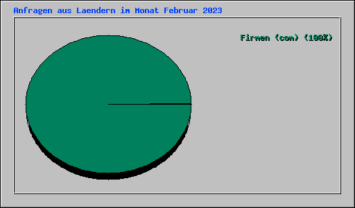 Anfragen aus Laendern im Monat Februar 2023
