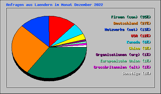 Anfragen aus Laendern im Monat Dezember 2022