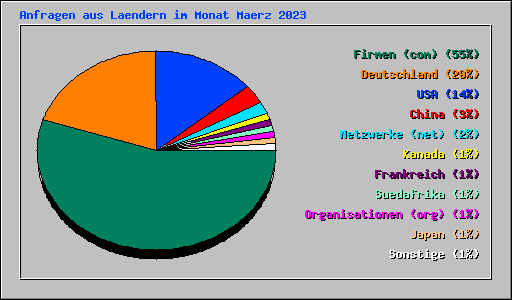 Anfragen aus Laendern im Monat Maerz 2023