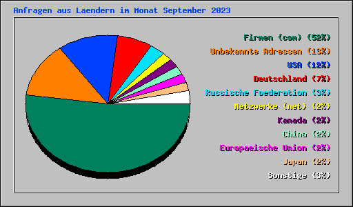 Anfragen aus Laendern im Monat September 2023