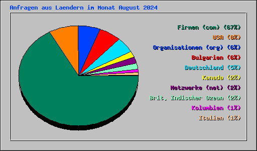 Anfragen aus Laendern im Monat August 2024