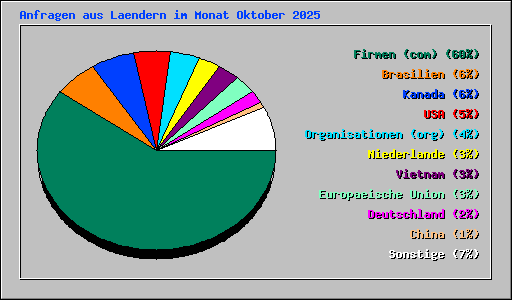 Anfragen aus Laendern im Monat Oktober 2025