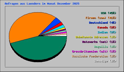 Anfragen aus Laendern im Monat Dezember 2025