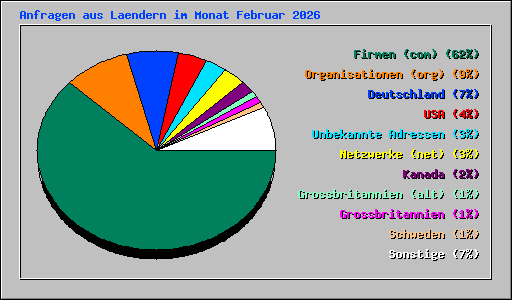 Anfragen aus Laendern im Monat Februar 2026