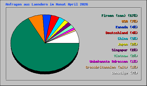 Anfragen aus Laendern im Monat April 2026