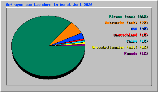 Anfragen aus Laendern im Monat Juni 2026