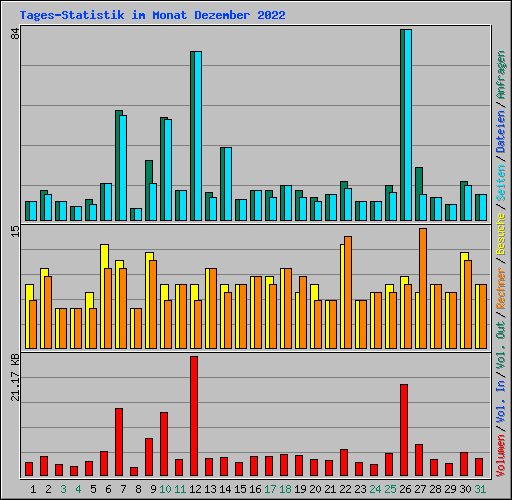 Tages-Statistik im Monat Dezember 2022