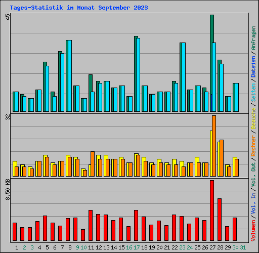 Tages-Statistik im Monat September 2023