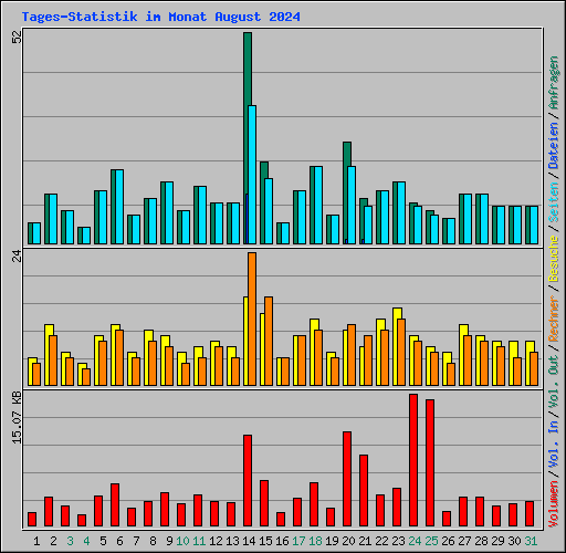 Tages-Statistik im Monat August 2024