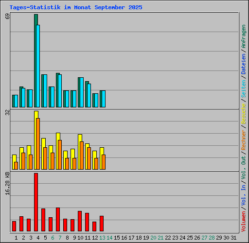 Tages-Statistik im Monat September 2025