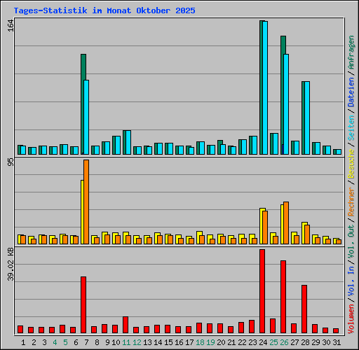 Tages-Statistik im Monat Oktober 2025