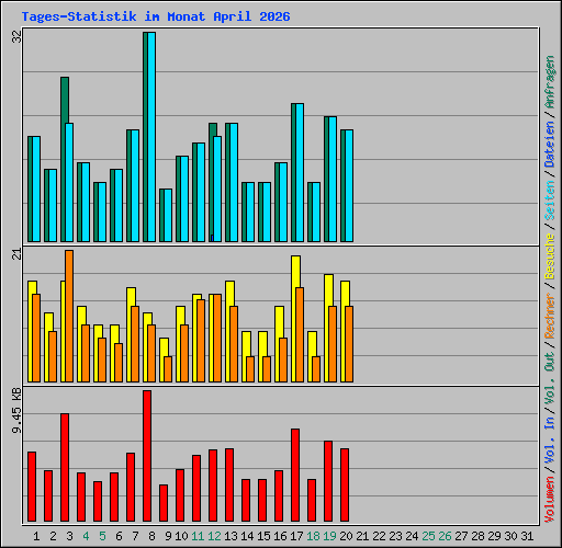 Tages-Statistik im Monat April 2026