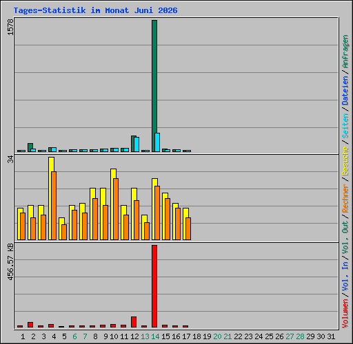 Tages-Statistik im Monat Juni 2026