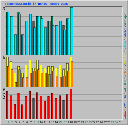 Tages-Statistik im Monat August 2026