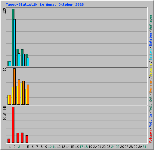 Tages-Statistik im Monat Oktober 2026