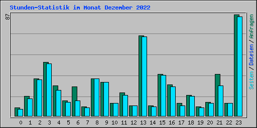 Stunden-Statistik im Monat Dezember 2022