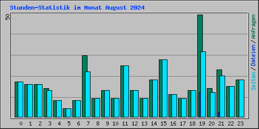 Stunden-Statistik im Monat August 2024