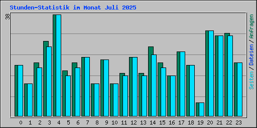 Stunden-Statistik im Monat Juli 2025