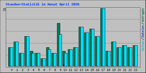 Stunden-Statistik im Monat April 2026