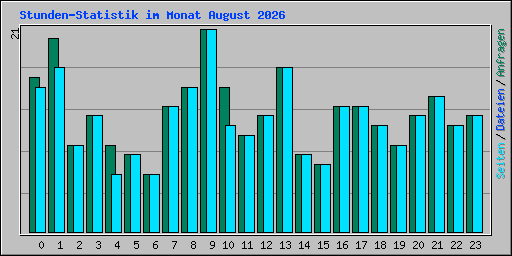 Stunden-Statistik im Monat August 2026