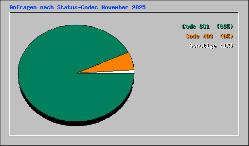 Anfragen nach Status-Codes November 2025