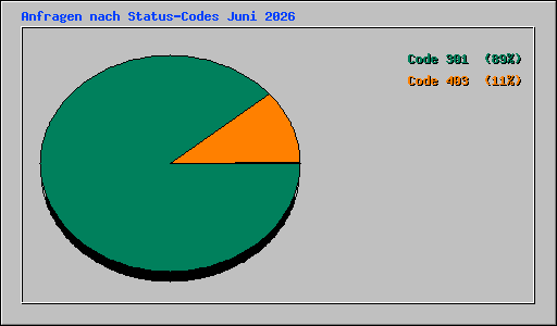 Anfragen nach Status-Codes Juni 2026