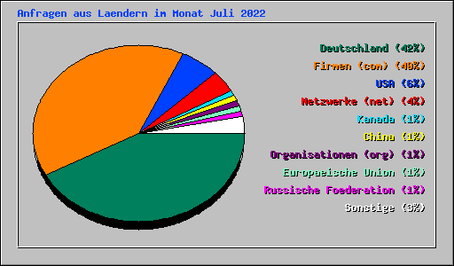 Anfragen aus Laendern im Monat Juli 2022