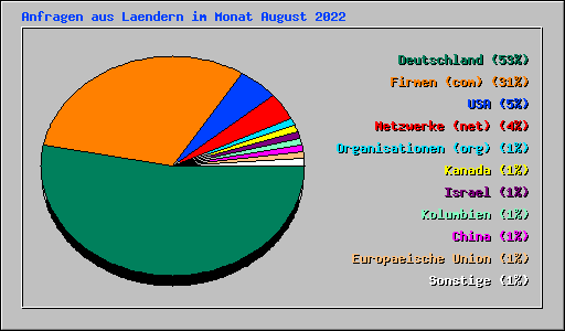 Anfragen aus Laendern im Monat August 2022