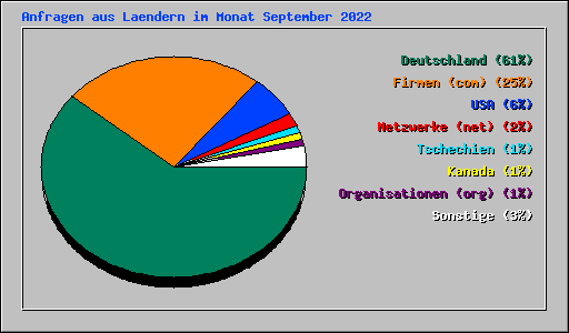 Anfragen aus Laendern im Monat September 2022