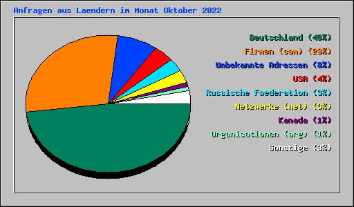 Anfragen aus Laendern im Monat Oktober 2022
