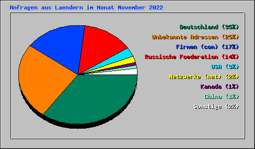 Anfragen aus Laendern im Monat November 2022