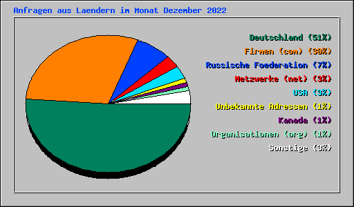 Anfragen aus Laendern im Monat Dezember 2022