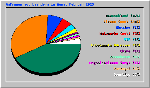 Anfragen aus Laendern im Monat Februar 2023