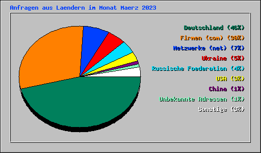 Anfragen aus Laendern im Monat Maerz 2023