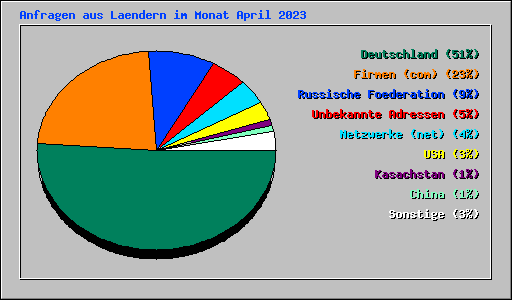 Anfragen aus Laendern im Monat April 2023