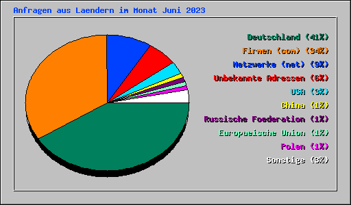 Anfragen aus Laendern im Monat Juni 2023