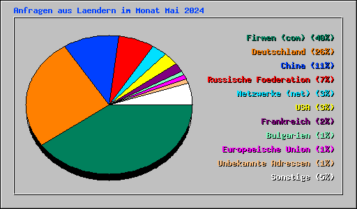 Anfragen aus Laendern im Monat Mai 2024