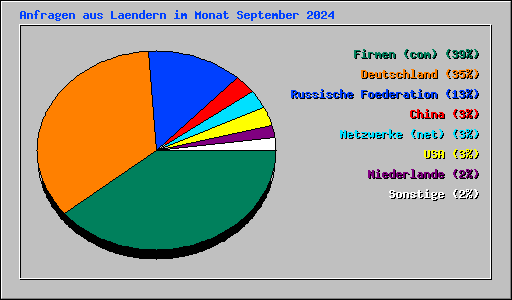 Anfragen aus Laendern im Monat September 2024