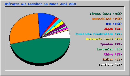 Anfragen aus Laendern im Monat Juni 2025