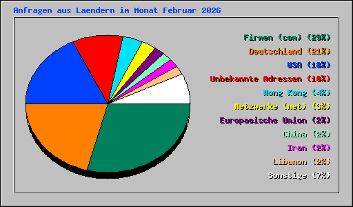 Anfragen aus Laendern im Monat Februar 2026