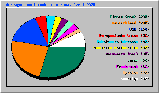 Anfragen aus Laendern im Monat April 2026