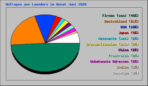 Anfragen aus Laendern im Monat Juni 2026
