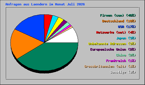 Anfragen aus Laendern im Monat Juli 2026