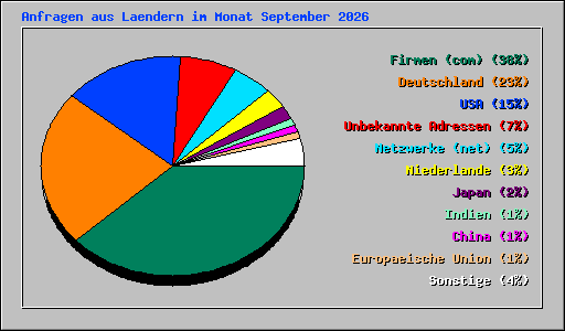 Anfragen aus Laendern im Monat September 2026