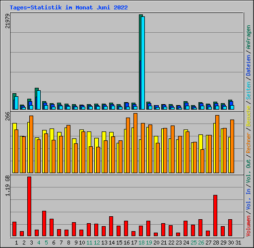 Tages-Statistik im Monat Juni 2022