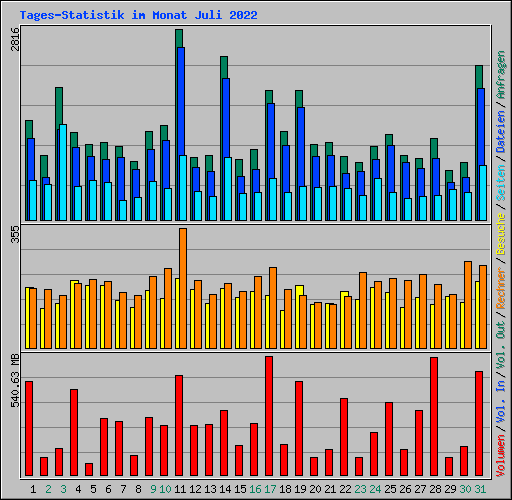 Tages-Statistik im Monat Juli 2022
