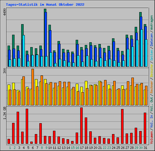 Tages-Statistik im Monat Oktober 2022