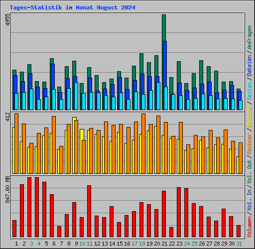 Tages-Statistik im Monat August 2024