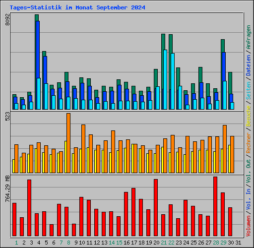 Tages-Statistik im Monat September 2024