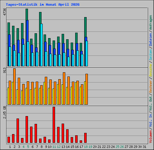 Tages-Statistik im Monat April 2026